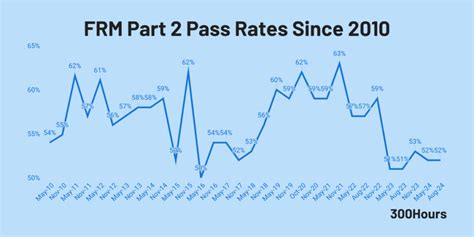 frm part 2 pass rate|GARP FRM Pass Rates: What You Need To Know .